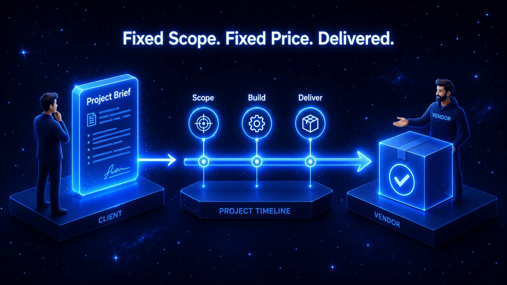 Project-based outsourcing model in software development illustrated with a contract and milestone timeline