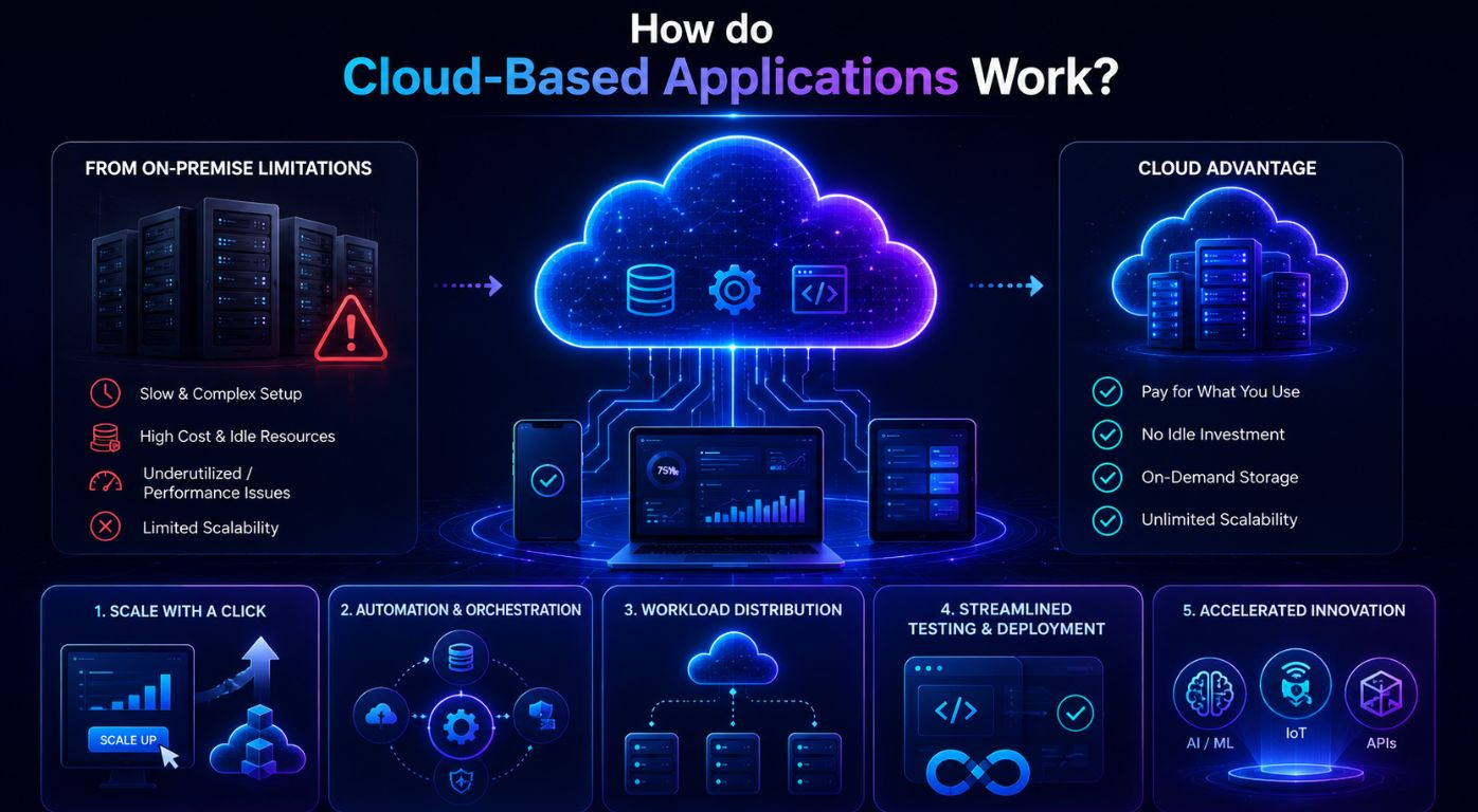 How Cloud-Based Applications Work